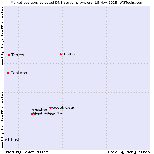 Market position of Tencent vs. Contabo vs. i-host