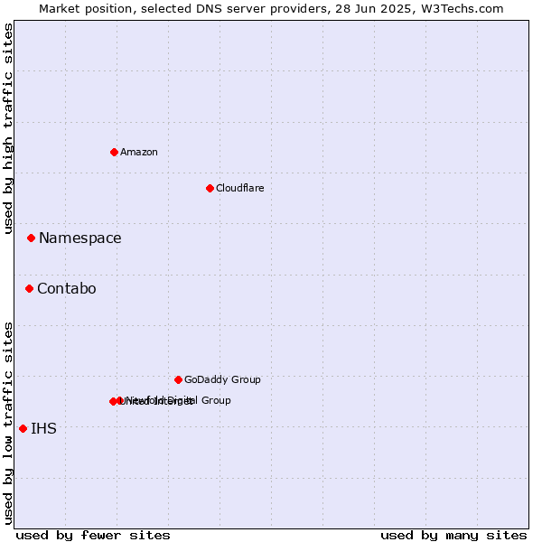 Market position of Namespace vs. Contabo vs. IHS
