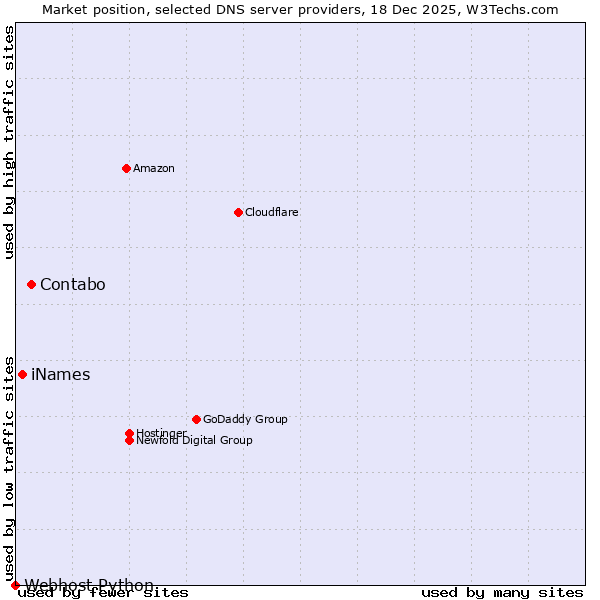 Market position of Contabo vs. iNames vs. Webhost Python