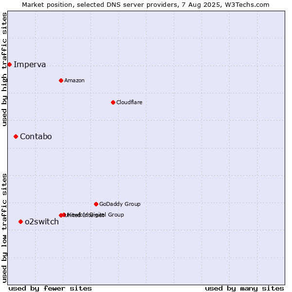 Market position of o2switch vs. Contabo vs. Imperva