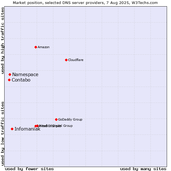 Market position of Infomaniak vs. Namespace vs. Contabo