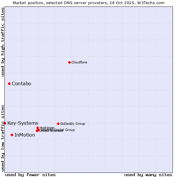 Market position of InMotion vs. Contabo vs. Key-Systems