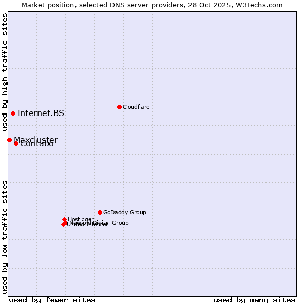 Market position of Contabo vs. Internet.BS vs. Maxcluster