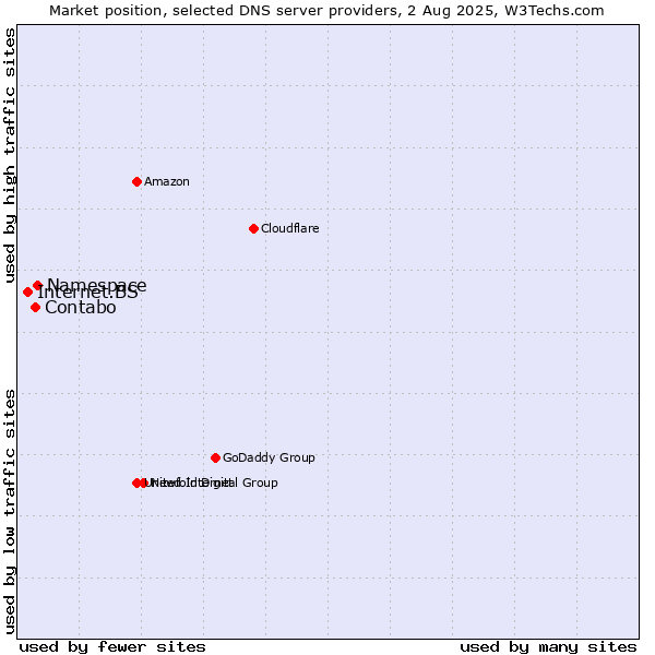 Market position of Namespace vs. Contabo vs. Internet.BS