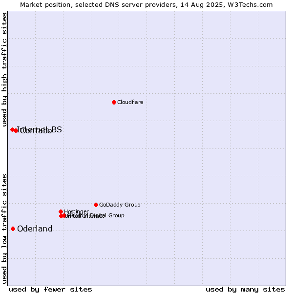 Market position of Contabo vs. Oderland vs. Internet.BS
