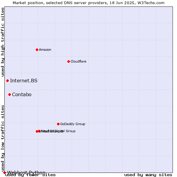 Market position of Contabo vs. Internet.BS vs. Webhost Python