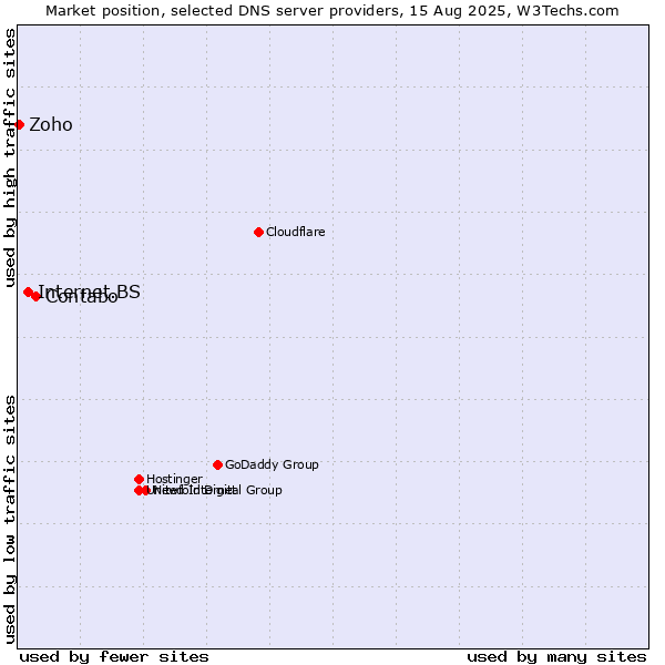 Market position of Contabo vs. Internet.BS vs. Zoho