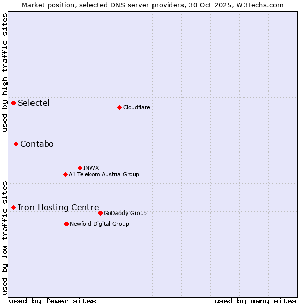 Market position of Contabo vs. Iron Hosting Centre vs. Selectel