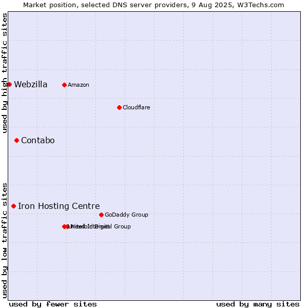 Market position of Contabo vs. Iron Hosting Centre vs. Webzilla