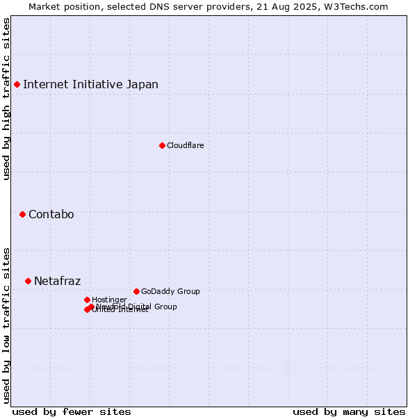 Market position of Netafraz vs. Contabo vs. Internet Initiative Japan