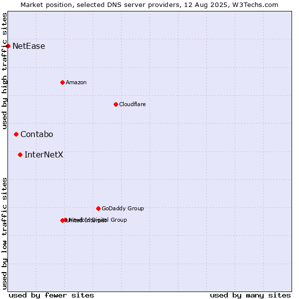 Market position of InterNetX vs. Contabo vs. NetEase