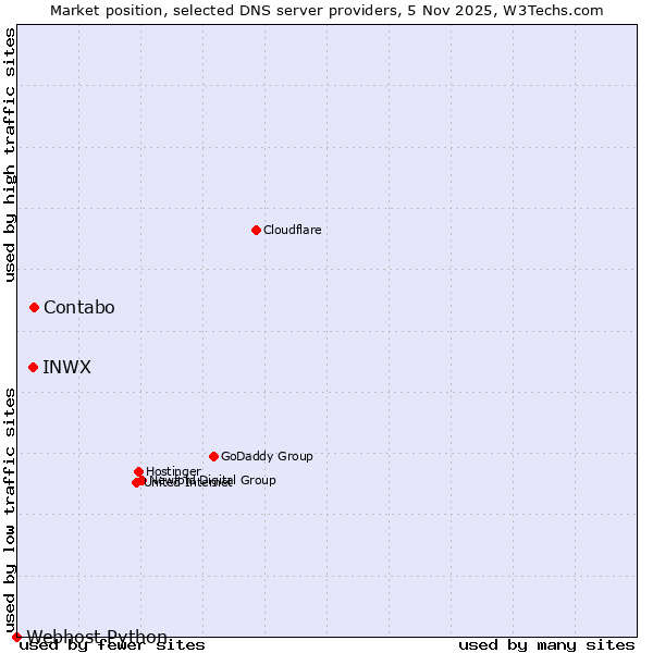 Market position of Contabo vs. INWX vs. Webhost Python