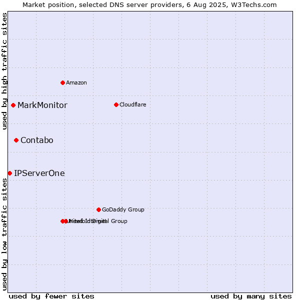 Market position of Contabo vs. MarkMonitor vs. IPServerOne