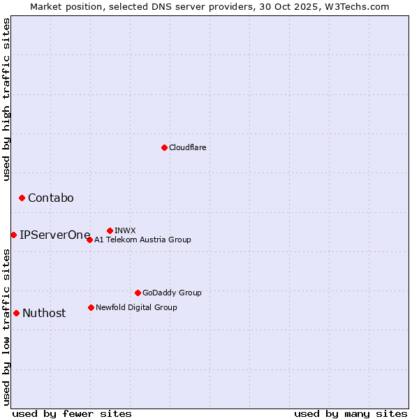 Market position of Contabo vs. Nuthost vs. IPServerOne