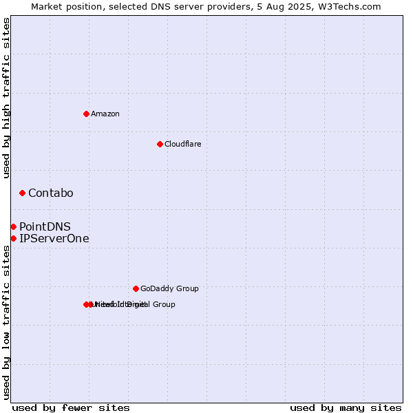 Market position of Contabo vs. PointDNS vs. IPServerOne