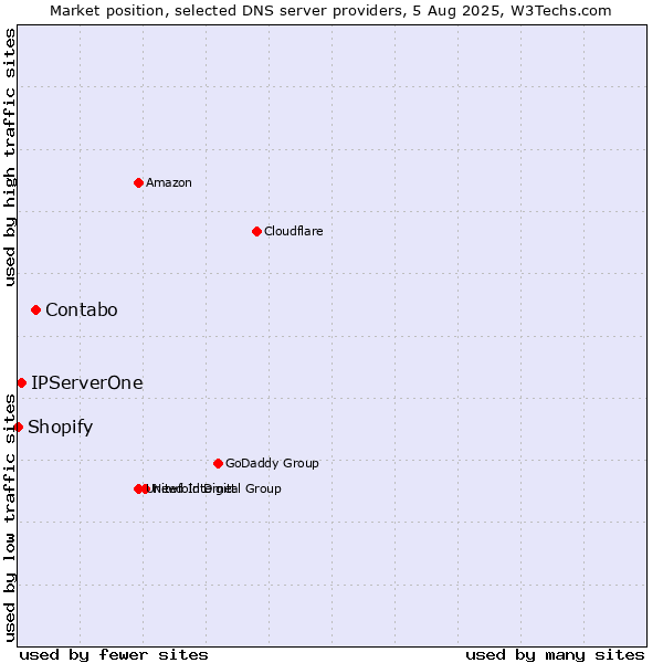 Market position of Contabo vs. IPServerOne vs. Shopify