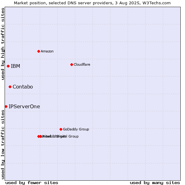 Market position of Contabo vs. IBM vs. IPServerOne