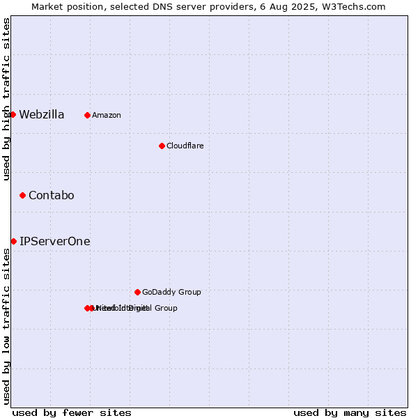 Market position of Contabo vs. IPServerOne vs. Webzilla