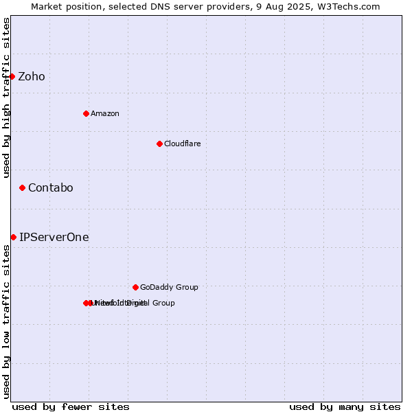 Market position of Contabo vs. IPServerOne vs. Zoho