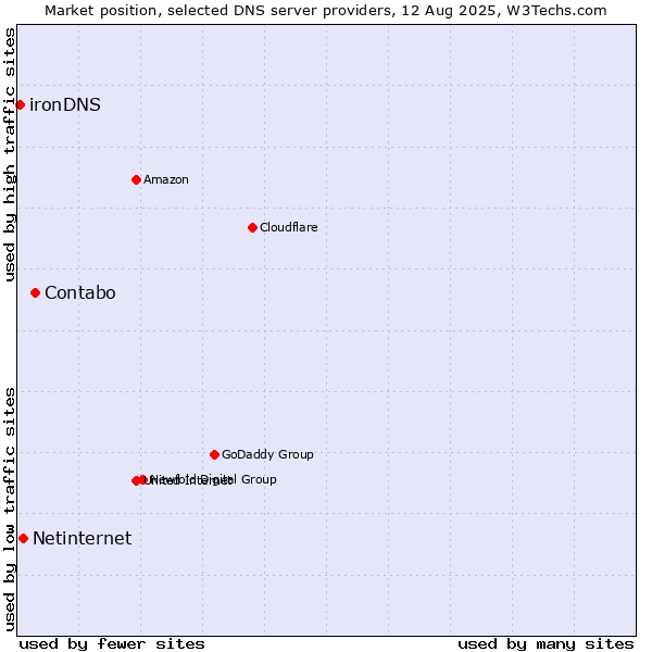 Market position of Contabo vs. Netinternet vs. ironDNS