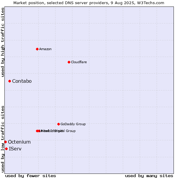 Market position of Contabo vs. IServ vs. Octenium