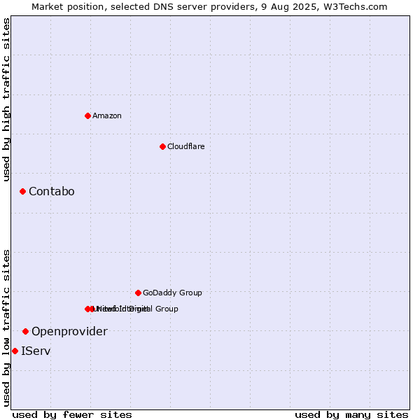 Market position of Openprovider vs. Contabo vs. IServ