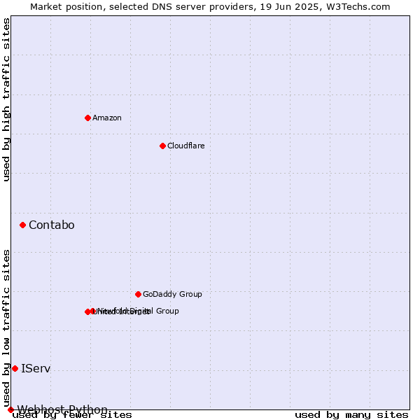 Market position of Contabo vs. IServ vs. Webhost Python