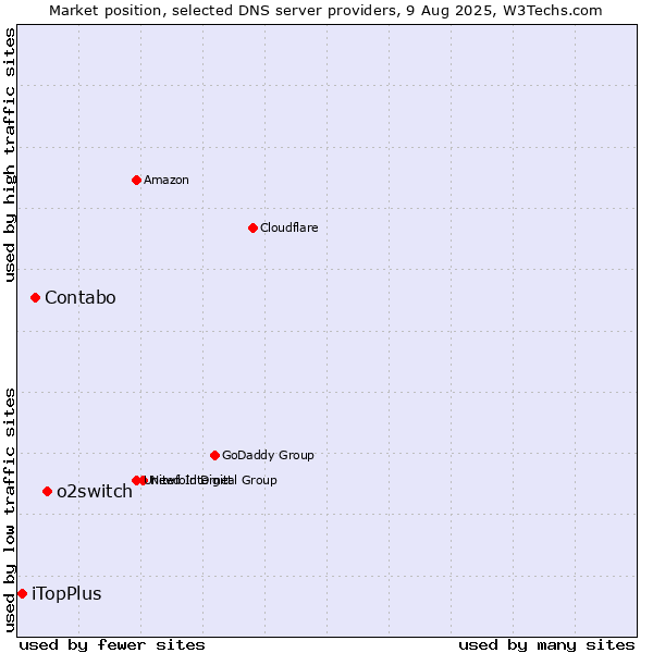 Market position of o2switch vs. Contabo vs. iTopPlus