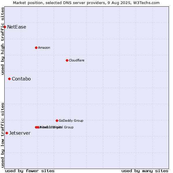 Market position of Contabo vs. Jetserver vs. NetEase
