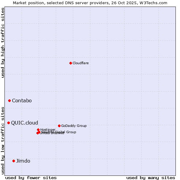 Market position of Jimdo vs. Contabo vs. QUIC.cloud