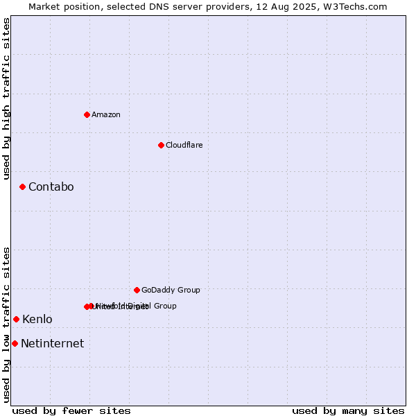 Market position of Contabo vs. Kenlo vs. Netinternet