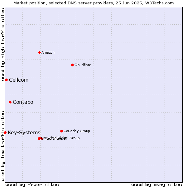 Market position of Contabo vs. Cellcom vs. Key-Systems