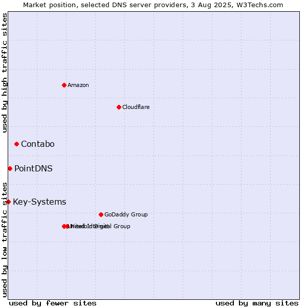 Market position of Contabo vs. PointDNS vs. Key-Systems