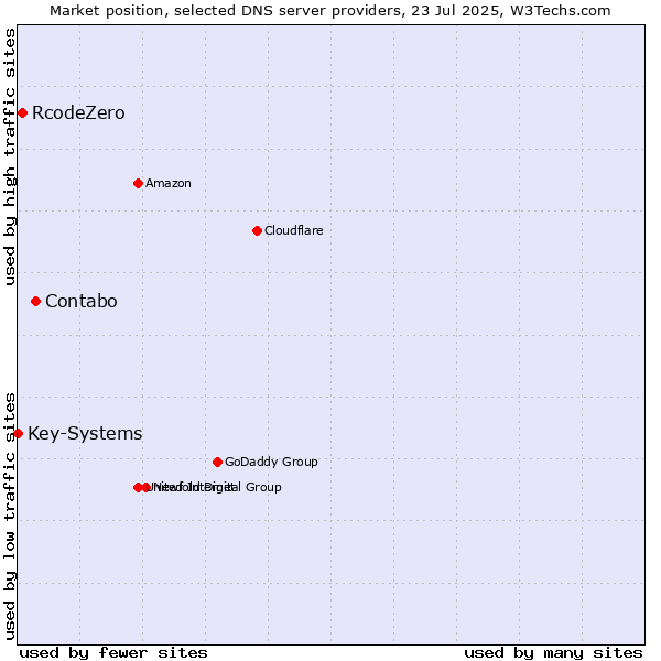 Market position of Contabo vs. RcodeZero vs. Key-Systems