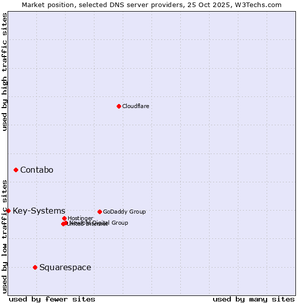 Market position of Squarespace vs. Contabo vs. Key-Systems