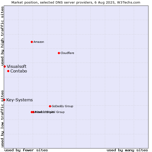 Market position of Contabo vs. Visualsoft vs. Key-Systems