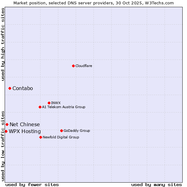 Market position of Contabo vs. Net Chinese vs. WPX Hosting