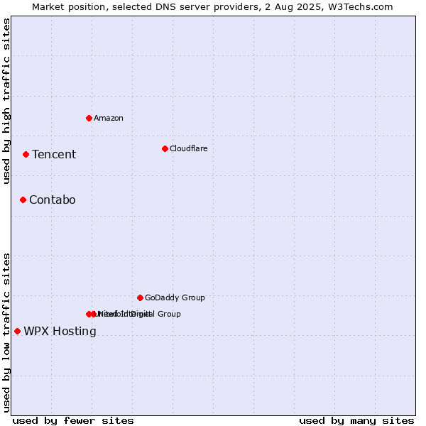 Market position of Tencent vs. Contabo vs. WPX Hosting