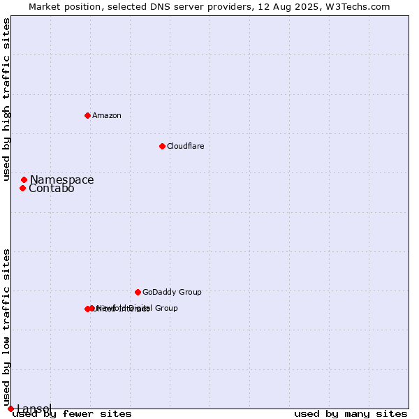 Market position of Namespace vs. Contabo vs. Lansol