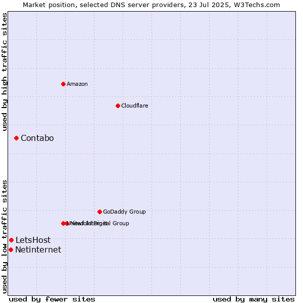 Market position of Contabo vs. LetsHost vs. Netinternet