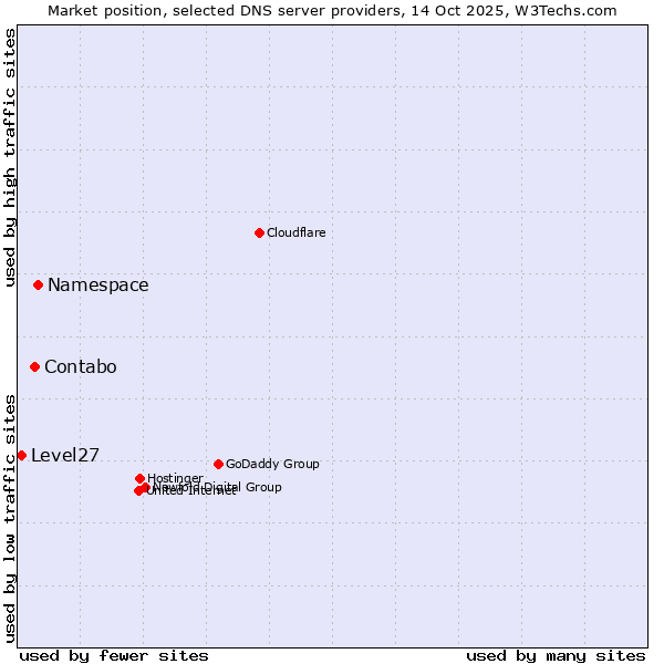 Market position of Namespace vs. Contabo vs. Level27