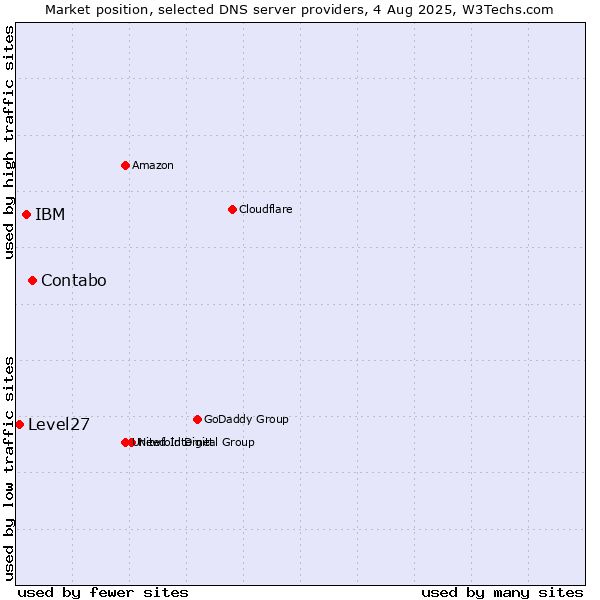 Market position of Contabo vs. IBM vs. Level27