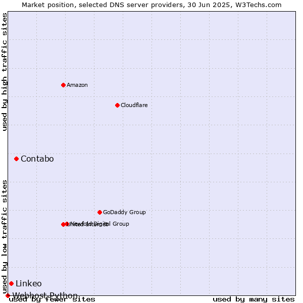 Market position of Contabo vs. Linkeo vs. Webhost Python