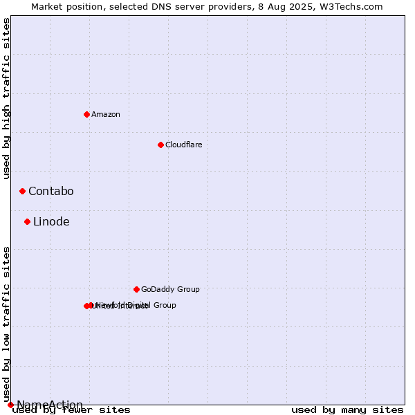 Market position of Linode vs. Contabo vs. NameAction