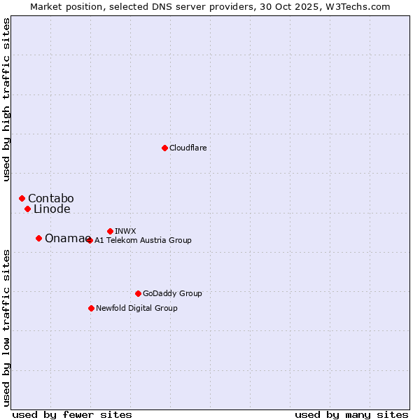 Market position of Onamae vs. Linode vs. Contabo