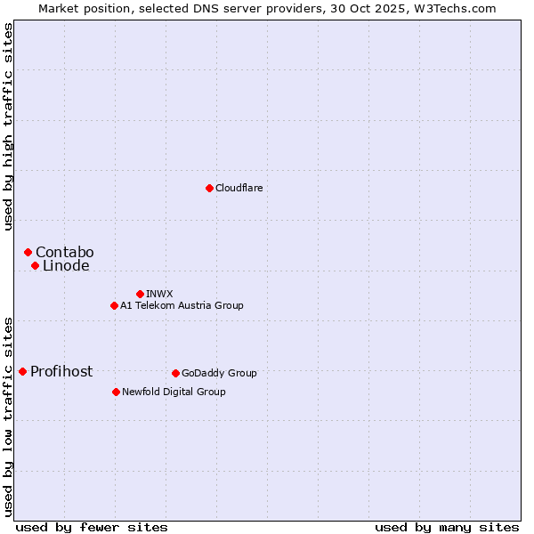 Market position of Linode vs. Contabo vs. Profihost