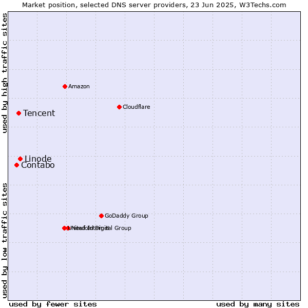 Market position of Linode vs. Tencent vs. Contabo