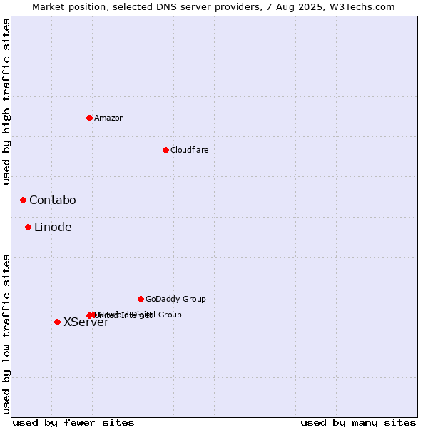 Market position of XServer vs. Linode vs. Contabo