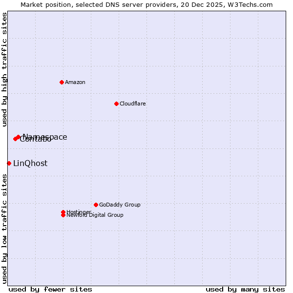 Market position of Namespace vs. Contabo vs. LinQhost