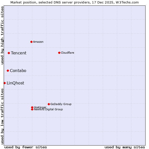 Market position of Tencent vs. Contabo vs. LinQhost